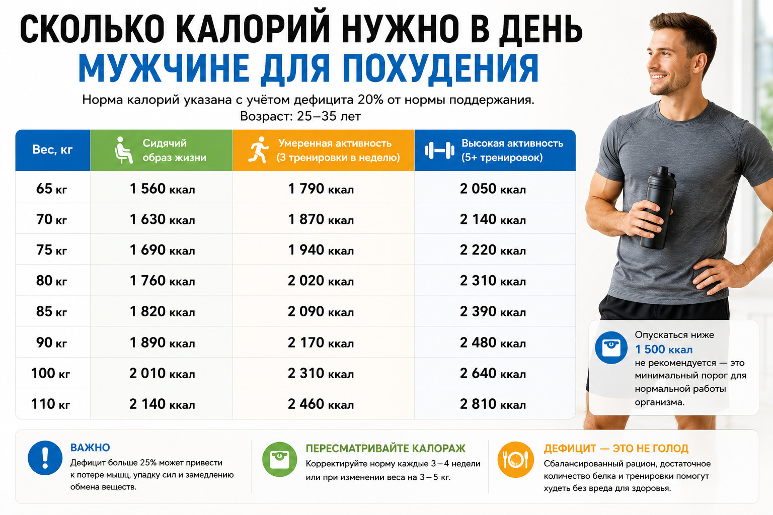 Сколько калорий нужно в день мужчине для похудения