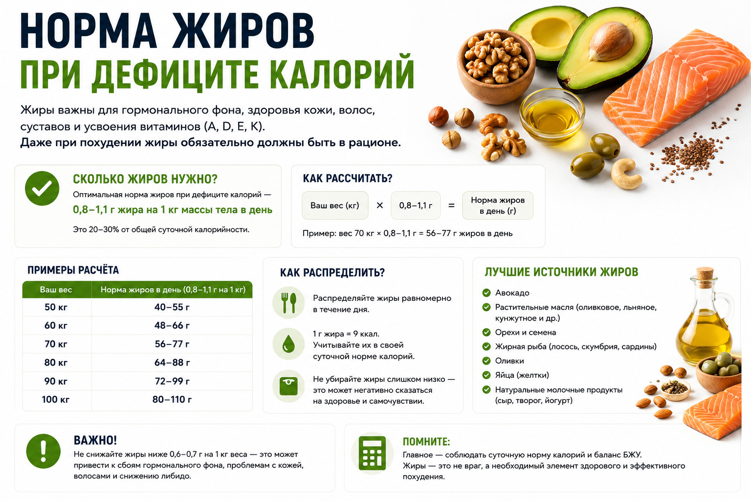 Норма жиров при дефиците калорий